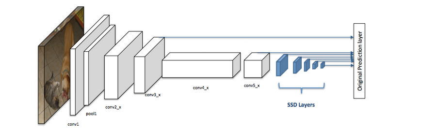 Architecture of a convolutional neural network with a SSD detector